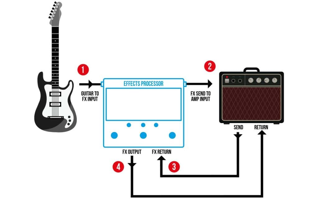 The 4CM with an effects processor