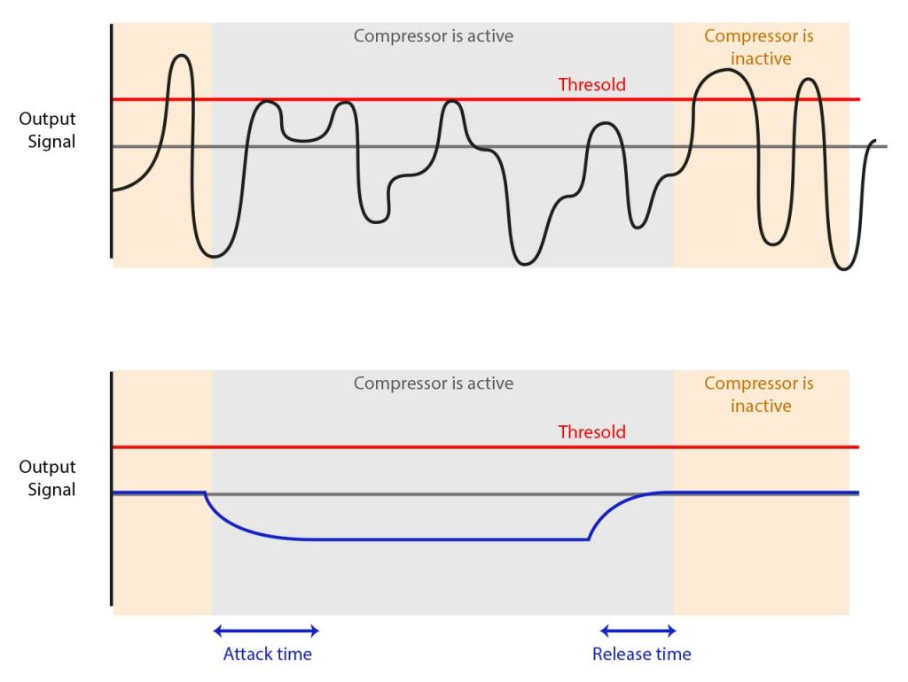 How attack and release work in a compressor?