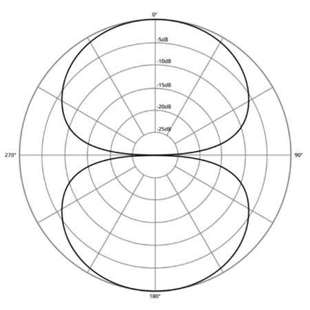 Polar diagram of bidrectional microphones or figure eight mics