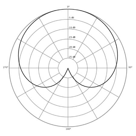 Polar diagram of cardioid microphones