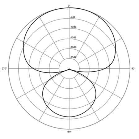 Polar diagram of hypercardioid microphones