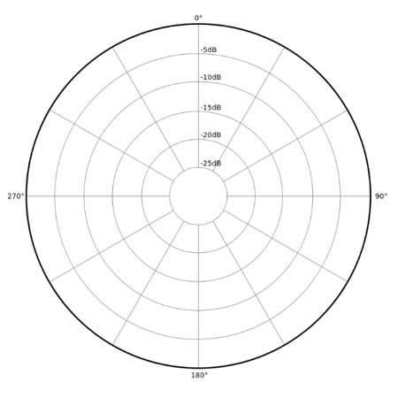 Polar diagram of Omnidirectional Microphones