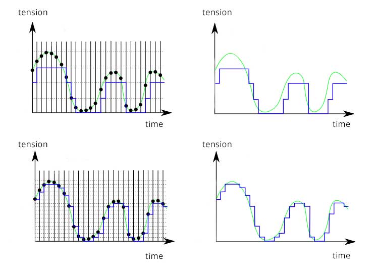 Differences between two methods of quantifying an audio signal