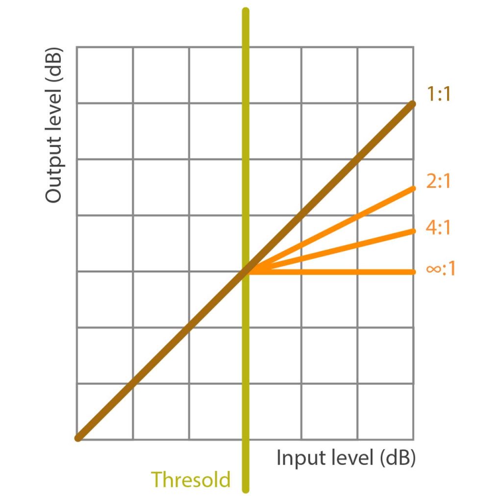 Principle of ratio in a compression effect