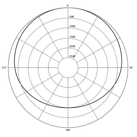 Polar diagram of semicardioid microphones