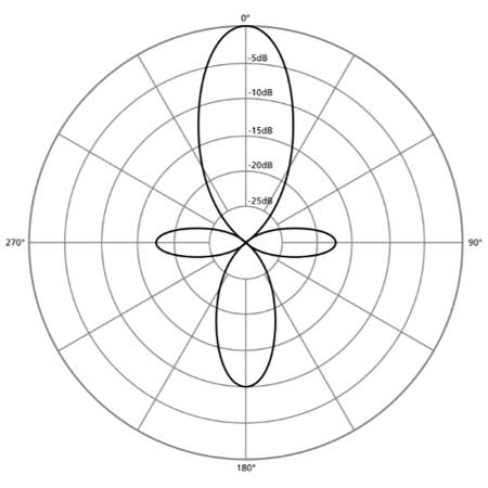 Polar diagram of Shotgun microphones
