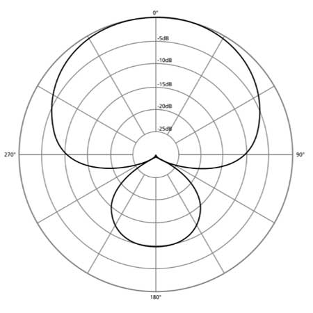 Polar diagram of supercardioid microphones