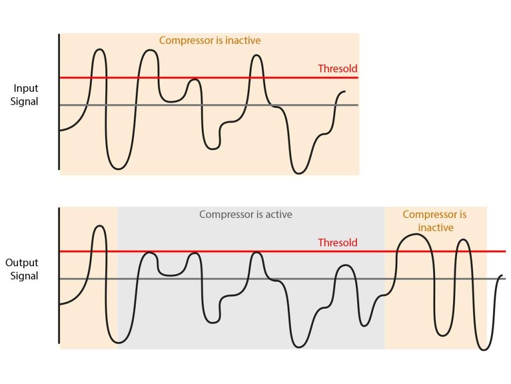 Diagram of how the thresold works with a compressor