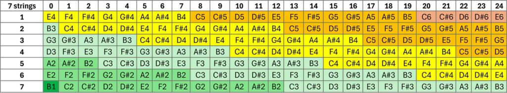 7-string tuning for electric guitars