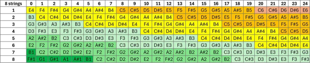 8-strings electric guitars tuning