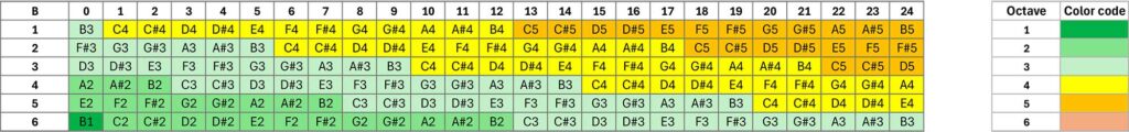 B standard tuning for guitars