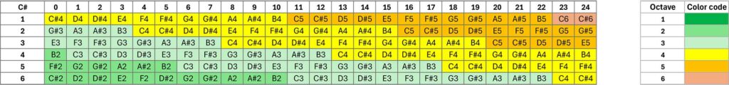 C# or C sharp tuning for guitars