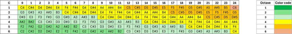C standard tuning for guitars
