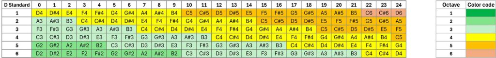D standard tuning for guitars