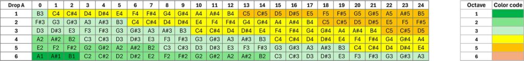 Drop A tuning for guitars