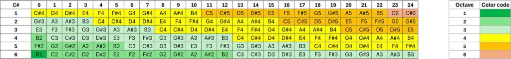 Drop B tuning for guitars