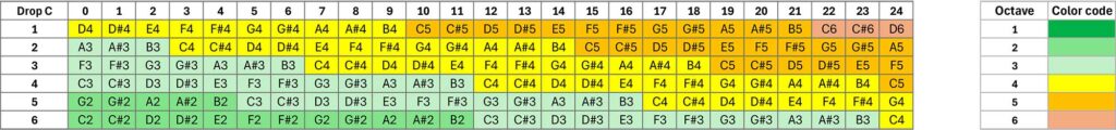Drop C tuning for guitars