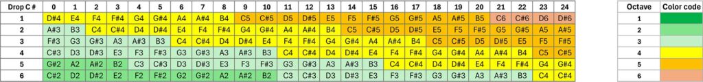 Drop C# or Drop C sharp tuning for guitars