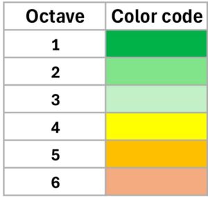 octaves